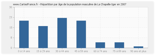 Répartition par âge de la population masculine de La Chapelle-Iger en 2007